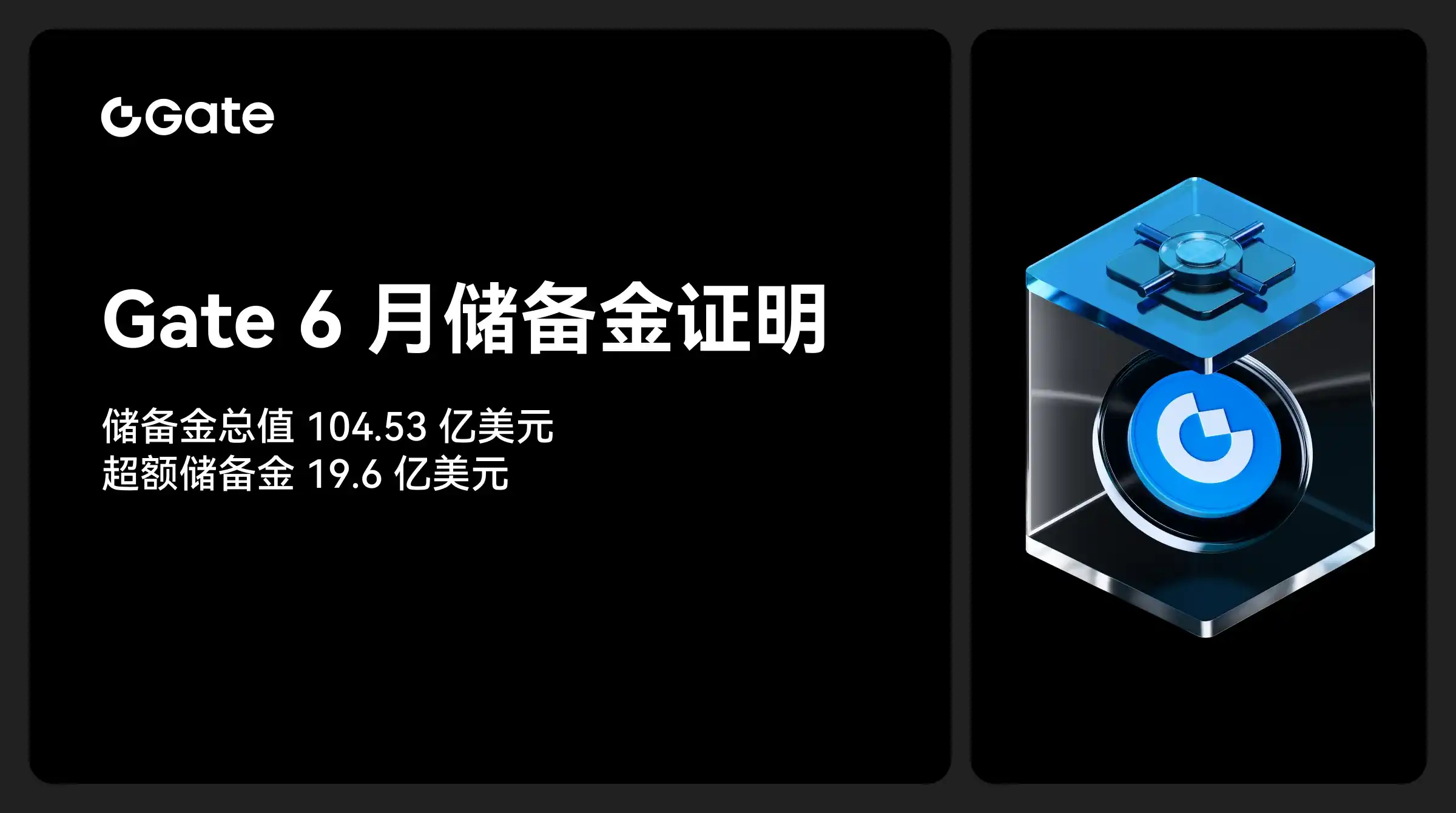 Gate 发布 6 月储备金报告：储备金总值达 104.53 亿美元，超额储备 19.6 亿美元